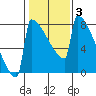 Portland Oregon tide chart for Tuesday, February 3, 2026