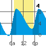 Portland Oregon tide chart for Wednesday, February 4, 2026
