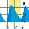 Portland Oregon tide chart for Thursday, February 5, 2026