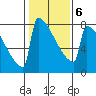 Portland Oregon tide chart for Friday, February 6, 2026