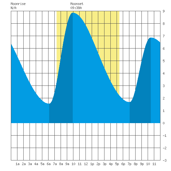 Portland Oregon tide chart for Saturday, February 7, 2026