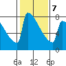 Portland Oregon tide chart for Saturday, February 7, 2026