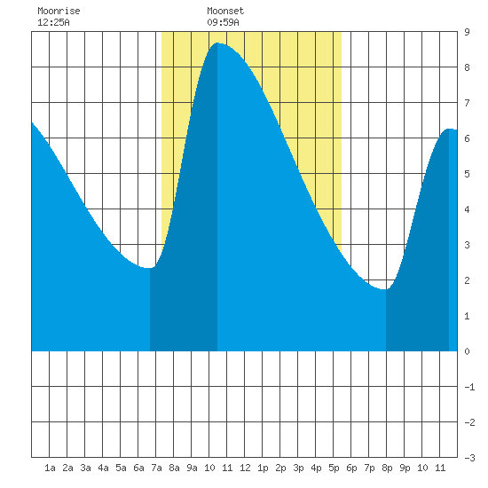 Portland Oregon tide chart for Sunday, February 8, 2026