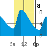 Portland Oregon tide chart for Sunday, February 8, 2026