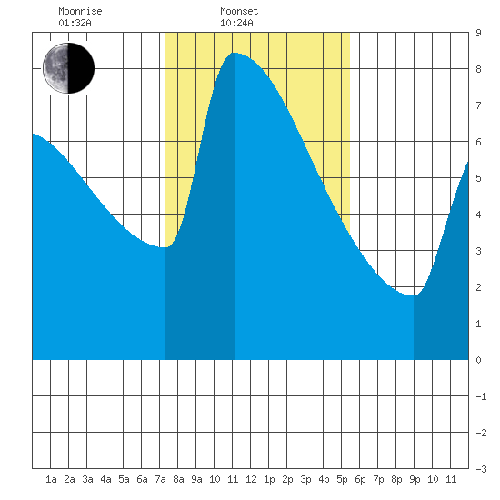 Portland Oregon tide chart for Monday, February 9, 2026