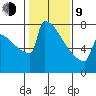 Portland Oregon tide chart for Monday, February 9, 2026
