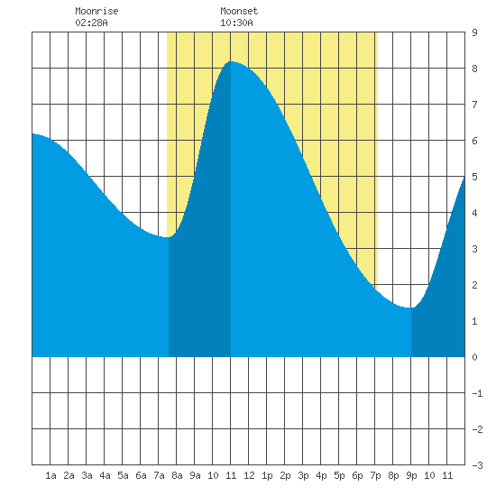 Portland Oregon tide chart for Tuesday, March 10, 2026