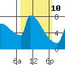 Portland Oregon tide chart for Tuesday, March 10, 2026