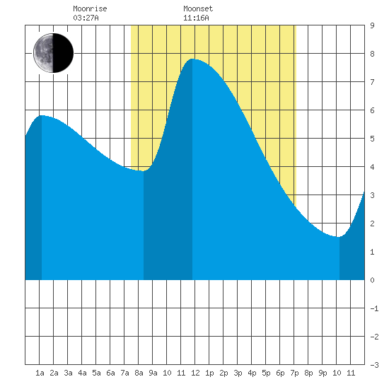 Portland Oregon tide chart for Wednesday, March 11, 2026