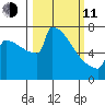 Portland Oregon tide chart for Wednesday, March 11, 2026