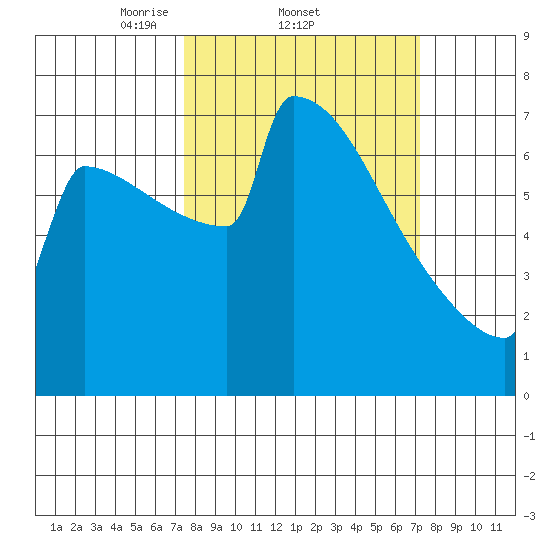 Portland Oregon tide chart for Thursday, March 12, 2026