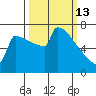 Portland Oregon tide chart for Friday, March 13, 2026