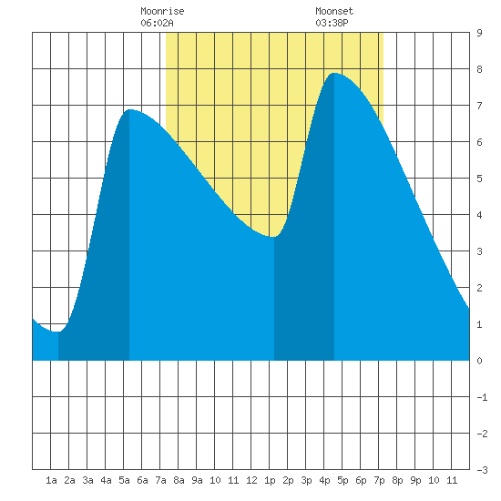 Portland Oregon tide chart for Sunday, March 15, 2026