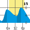 Portland Oregon tide chart for Sunday, March 15, 2026