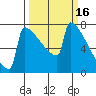 Portland Oregon tide chart for Monday, March 16, 2026