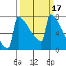 Portland Oregon tide chart for Tuesday, March 17, 2026