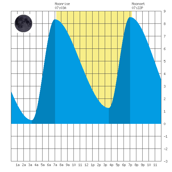 Portland Oregon tide chart for Wednesday, March 18, 2026
