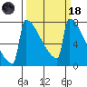 Portland Oregon tide chart for Wednesday, March 18, 2026