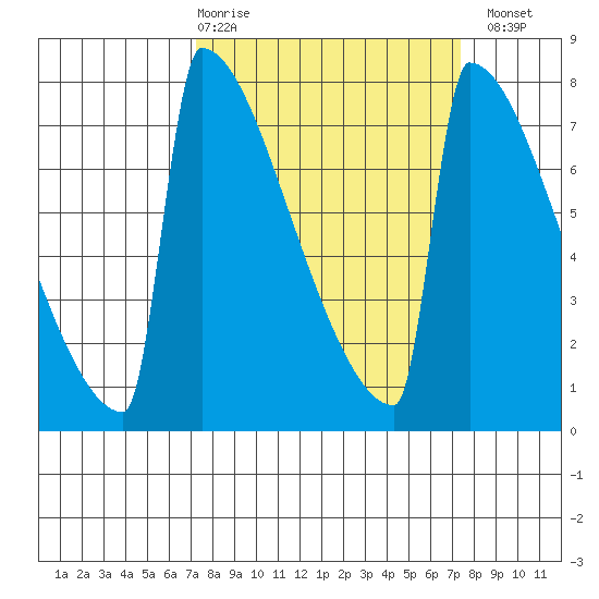 Portland Oregon tide chart for Thursday, March 19, 2026