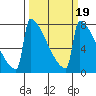 Portland Oregon tide chart for Thursday, March 19, 2026