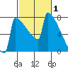 Portland Oregon tide chart for Sunday, March 1, 2026