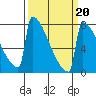 Portland Oregon tide chart for Friday, March 20, 2026
