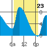 Portland Oregon tide chart for Monday, March 23, 2026