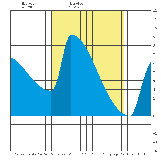 Portland Oregon tide chart for Tuesday, March 24, 2026