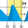 Portland Oregon tide chart for Tuesday, March 24, 2026