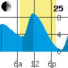 Portland Oregon tide chart for Wednesday, March 25, 2026