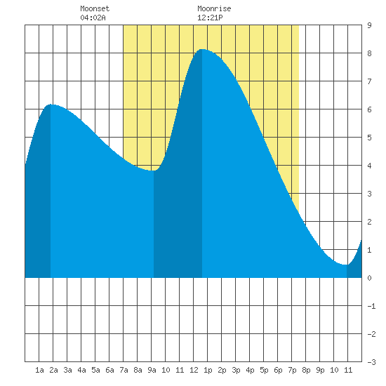 Portland Oregon tide chart for Thursday, March 26, 2026
