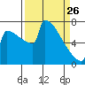 Portland Oregon tide chart for Thursday, March 26, 2026
