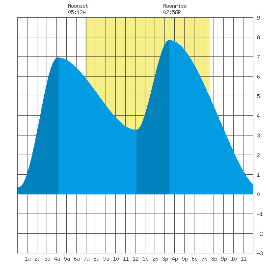 Portland Oregon tide chart for Saturday, March 28, 2026