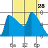 Portland Oregon tide chart for Saturday, March 28, 2026