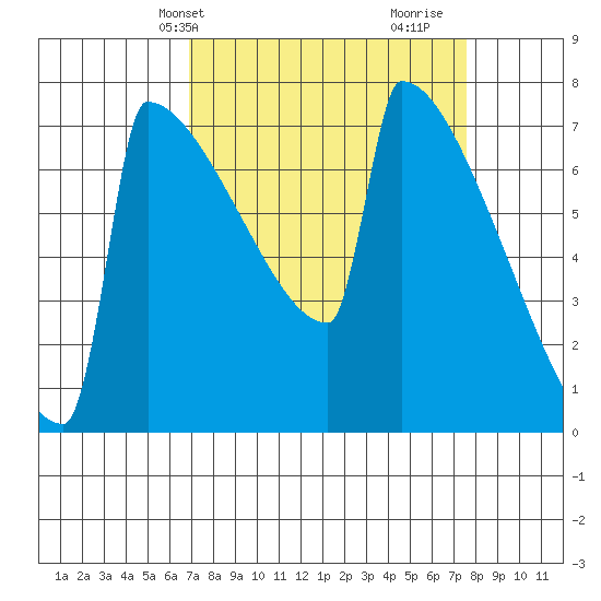 Portland Oregon tide chart for Sunday, March 29, 2026