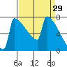 Portland Oregon tide chart for Sunday, March 29, 2026