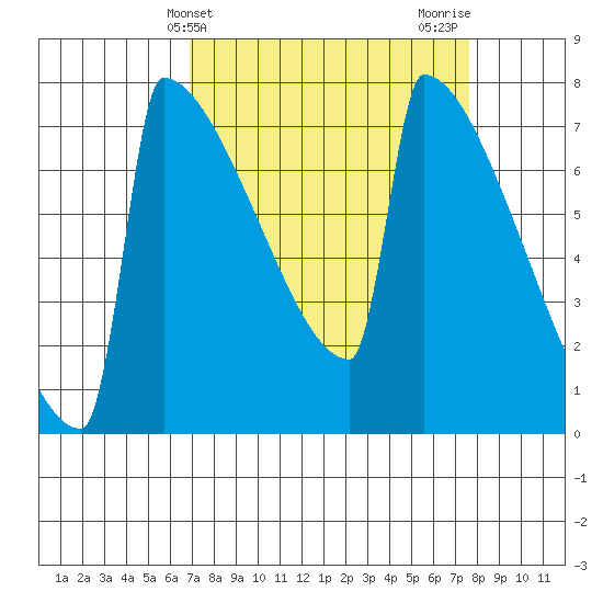 Portland Oregon tide chart for Monday, March 30, 2026