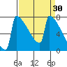 Portland Oregon tide chart for Monday, March 30, 2026