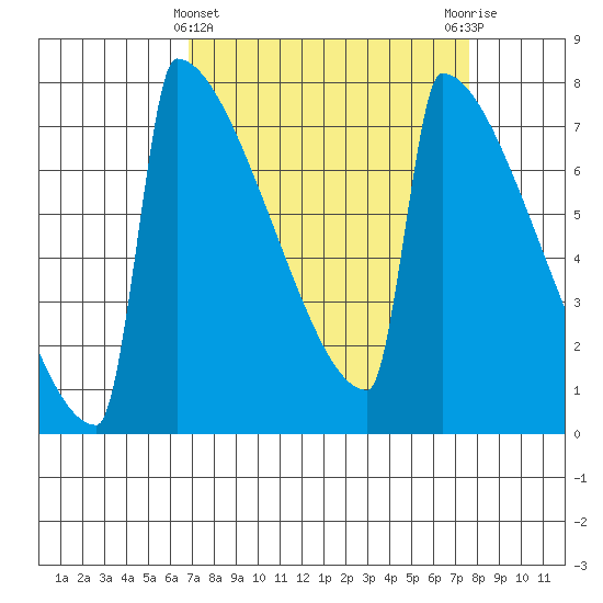 Portland Oregon tide chart for Tuesday, March 31, 2026