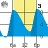 Portland Oregon tide chart for Tuesday, March 3, 2026