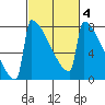 Portland Oregon tide chart for Wednesday, March 4, 2026
