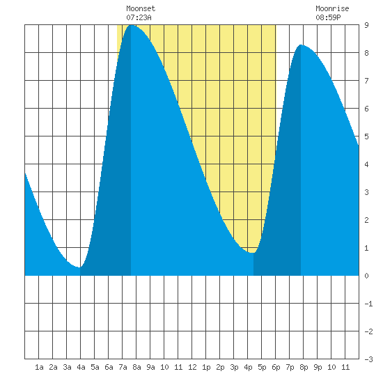 Portland Oregon tide chart for Thursday, March 5, 2026