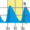 Portland Oregon tide chart for Thursday, March 5, 2026