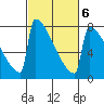 Portland Oregon tide chart for Friday, March 6, 2026