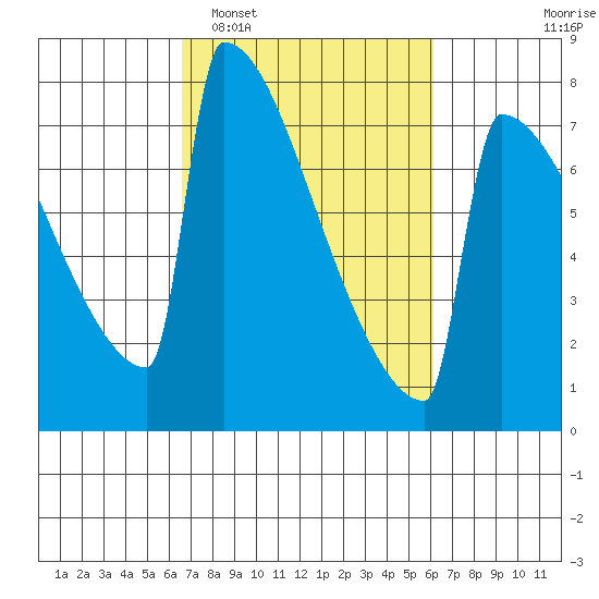 Portland Oregon tide chart for Saturday, March 7, 2026