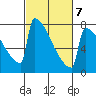 Portland Oregon tide chart for Saturday, March 7, 2026