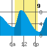 Portland Oregon tide chart for Monday, March 9, 2026