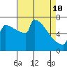 Portland Oregon tide chart for Friday, April 10, 2026