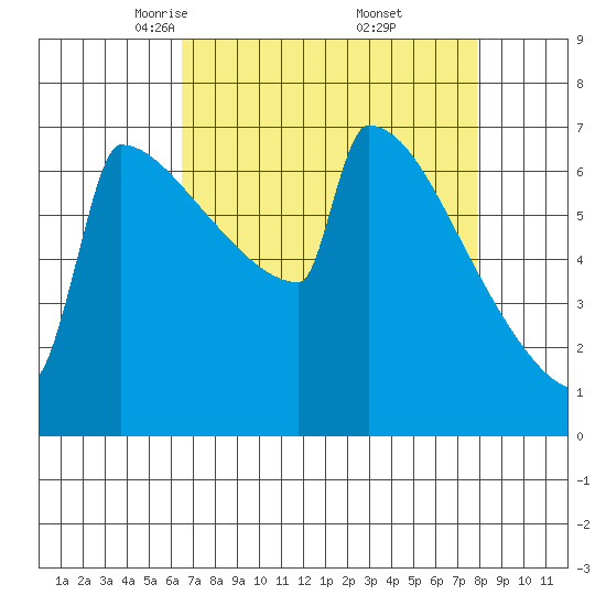 Portland Oregon tide chart for Sunday, April 12, 2026