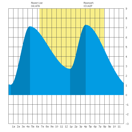 Portland Oregon tide chart for Monday, April 13, 2026